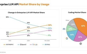 AI賽道變天？OpenAI成“最可能失敗”榜眼，Anthropic憑啥逆襲？