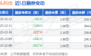 石頭科技12月12日融資動態(tài)：融資凈賣出超三千萬 融資融券余額降至8.5億