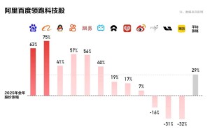 百度長期主義顯成效：AI芯片與無人駕駛雙突破，迎來價值“豐收季”
