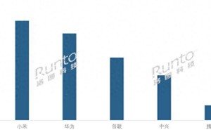 線上路由器市場格局生變：小米憑性價比與生態優勢登頂線上銷量榜