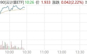智譜AI算力告急+國際CPU提價，國產算力板塊活躍，云計算ETF（159890）盤中漲2.22%