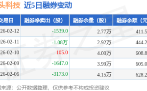 石頭科技2月12日融資動態(tài)：融資凈賣出943萬 融券凈買入1539股 余額7.98億