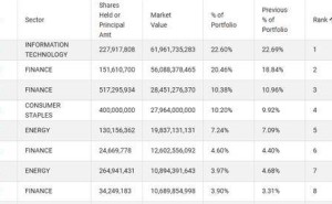 巴菲特卸任前伯克希爾調倉：減持蘋果美銀亞馬遜，持倉布局生變