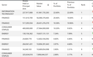 巴菲特卸任前最后一季持倉曝光：減持科技股 增持石油消費金融股