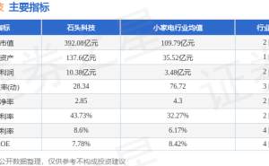 石頭科技2月24日股價(jià)上揚(yáng)2.11% 主力資金凈流入超六千萬(wàn)引關(guān)注