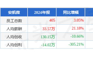 安凱微2025年虧損加劇：營收微增卻凈虧1.39億，64歲掌門人年薪50萬