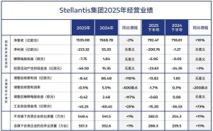 Stellantis集團2025年首虧223億歐元，CEO：將調(diào)整業(yè)務(wù)重拾盈利增長