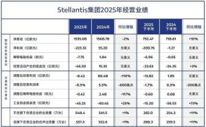 Stellantis集團(tuán)2025年凈虧超1800億，下半年調(diào)整顯成效，擬擴(kuò)大與零跑合作