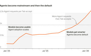 Cursor CEO預(yù)言AI編程新紀(jì)元：開(kāi)發(fā)者核心能力轉(zhuǎn)向AI代碼審核與智能工廠搭建