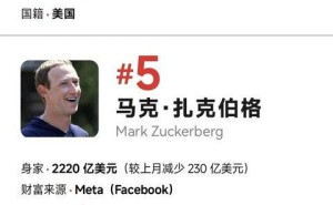 福布斯3月全球富豪榜出爐：馬斯克財(cái)富再創(chuàng)新高，六位富豪身家縮水