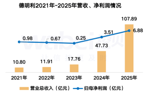 德明利2025年業績大增：營收破百億，凈利潤近7億，職工人均薪酬25萬