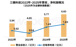 三德科技2025年業(yè)績(jī)飄紅：營(yíng)收凈利雙增 董事長(zhǎng)薪酬與職工待遇受關(guān)注