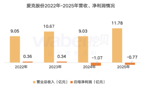 愛克股份2025年營收增虧幅縮：董事長降薪22萬 職工人均薪酬13.6萬