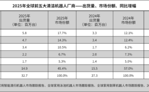 IDC報(bào)告：2025年石頭科技清潔機(jī)器人出貨580萬(wàn)臺(tái)，穩(wěn)坐全球掃地機(jī)市場(chǎng)頭把交椅