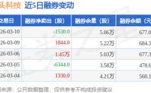 石頭科技3月10日融資動態(tài)：融資凈賣出超千萬，融券凈買入千余股，余額8.71億