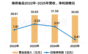 南僑食品2025年業(yè)績(jī)承壓：凈利潤(rùn)降近八成 董事長(zhǎng)降薪職工人均22萬