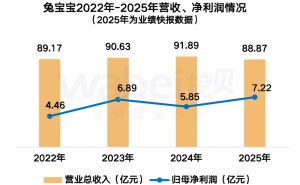 兔寶寶2025年業(yè)績快報(bào)：凈利潤增23% 董事長薪酬及職工人均薪酬情況公布