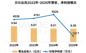 貝仕達(dá)克2025年?duì)I收凈利雙降 董事長肖萍小幅漲薪 職工人均薪酬約9.7萬