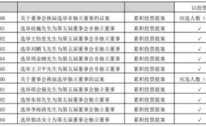 侯巍續(xù)掌山西證券，新布局下業(yè)績回暖與降本增效并行