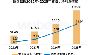 協(xié)創(chuàng)數(shù)據(jù)2025年業(yè)績飄紅：凈利潤大增68% 董事長降薪 職工人均薪酬16萬