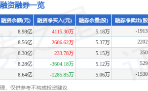 石頭科技3月16日股價下跌3.01% 主力資金逆勢凈流入超8300萬元