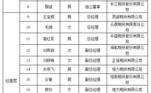 24名期貨公司高管通過(guò)專業(yè)能力測(cè)試 多位擬任董事長(zhǎng)在列