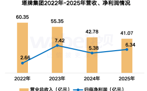 塔牌集團(tuán)2025年業(yè)績揭曉：凈利潤6.34億，董事長小幅漲薪，職工人均薪酬約17.65萬