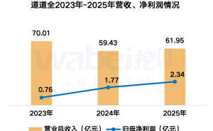道道全2025年業(yè)績向好：凈利潤增32% 董事長漲薪 職工人均約12萬