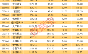 A股震蕩中掘金：19只業(yè)績飆升股，短期爆發(fā)與長期成長兼?zhèn)? /></a></div>
<div   id=