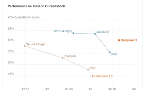 Cursor自研模型Composer 2引爭議：宣稱超越卻遭揭底，開源生態(tài)透明度再受關(guān)注