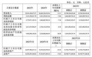 拓普集團2025年報：潘孝勇年薪650萬居董監(jiān)高之首 董事長鄔建樹未領(lǐng)薪