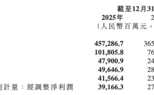 小米2025年業(yè)績(jī)亮眼：凈利大增，雷軍豪擲600億加碼AI賽道