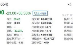 “銅質(zhì)文創(chuàng)第一股”銅師傅港交所上市，開盤跌38%，雷軍旗下公司參股