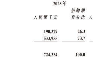 智譜去年營收翻倍但虧損加劇，人均背負(fù)超290萬虧損，錨定“中國Anthropic”謀變