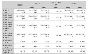 天孚通信2025年業(yè)績雙增 女總經(jīng)理歐洋年薪超董事長 履歷豐富