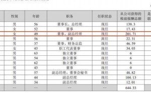 潔雅股份2025年業(yè)績飆升，凈利增近3倍，女副總?cè)~英薪酬反超董事長