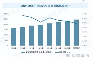 全球及中國汽車美容行業現狀剖析：市場規模增長，未來趨勢如何演變？
