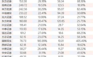 2025券商薪酬大揭秘：董事長年薪縮水，最高薪員工超1500萬