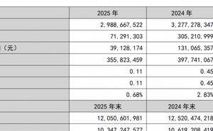 張裕A2025年業績承壓：凈利潤降超七成 董事長周洪江薪酬降至98.88萬元