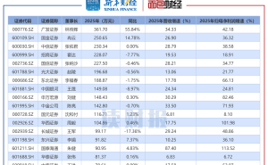 2025年上市券商高管薪酬大揭秘：哪些券商董事長總經理董秘薪酬領先？