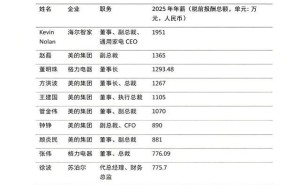 2025家電高管年薪揭曉：海爾領跑 美的六人上榜 董明珠位列第三
