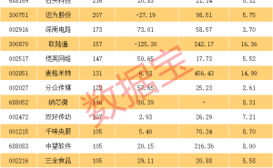 歐陸通股價飆升曾達15倍 今年一季度卻現虧損 機構調研熱潮下何去何從