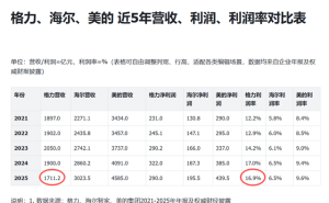 格力困守空調賽道：家電三巨頭格局生變，與小米差距越拉越大